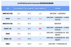 最多漲1萬、配備升級 新年式Outlander預售88.5萬起 9488