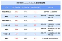 漲幅1萬內、配備升級 三菱Outlander新年式88.5萬起 9545