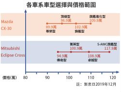 日系動感跨界休旅怎麼選？CX-30還是Eclipse Cross 1501