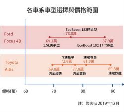 國產中型房車掀戰！豐田Altis、福特Focus怎麼選？ 1509