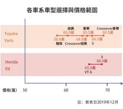 首購族的第一問！「雙田」小掀背該買Fit或Yaris？ 1512