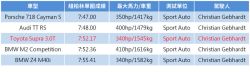 比Z4快3秒！Toyota Supra紐柏林圈時7分52秒17 9987