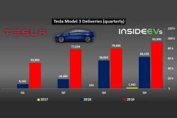 不只國內賣得好 Model 3可望擠下Leaf加冕全球電動車銷售王 10043