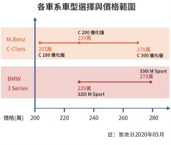 BMW 3系列或賓士C-Class 誰是最划算的豪華中型房車？ 1594