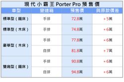 預售價72.8萬起！現代小霸王小改款明年首季上市 11572