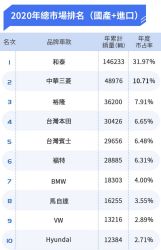 2020年度台灣暢銷車與品牌排行 CC潛力大、CR-V重回榮耀、新神車易主 11809