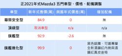 車系縮編、旗艦型降2.6萬 馬自達正2021年式Mazda3登場 11855