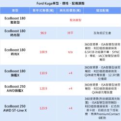 售價小漲、配備升級 福特Kuga新年式96.9萬起 13190