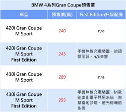 First Edition版升級多項配備 BMW新一代4系列Gran Coupe預售240萬起 13526