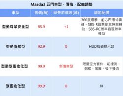 部分車型限量升級空力套件 馬自達Mazda3、CX-30、CX-5車系編成調整 13640