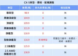 部分車型限量升級空力套件 馬自達Mazda3、CX-30、CX-5車系編成調整 13640