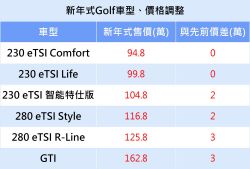 福斯Golf車系新年式漲2～3萬 10/14前訂車未交的凍漲！ 13827