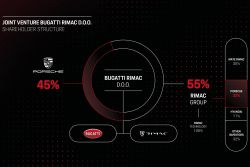 新超跑聯盟！保時捷合資企業Bugatti Rimac啟動 13900