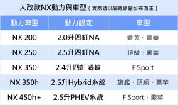 Lexus大改款NX重點配備與車型編成搶先看！全系標配LSS+3.0 13952