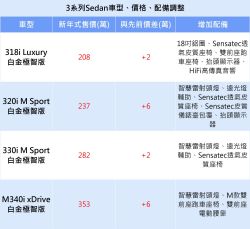 BMW新年式3系列208萬起上架 漲幅最大7萬、重點升級雷射頭燈 13953