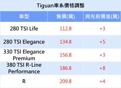 福斯調整Tiguan車系售價 最多漲8萬 14009