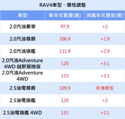 豐田RAV4新年式97.9萬起 新增車型、售價配備小幅調整 14139