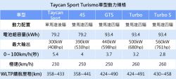 保時捷公布Taycan Sport Turismo五車型 車系陣容再擴大 14289