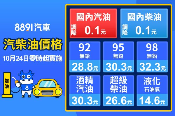 中油、台塑本周最新油價！10/24起汽、柴油皆調降0.1元 15809