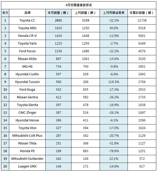 2023年4月台灣汽車銷售報告(速報)|8891汽車