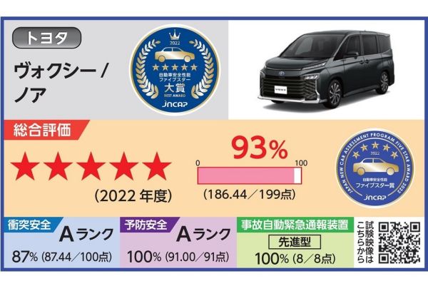 bZ4X、Corolla Cross獲五星評價！JNCAP公布2022年度最安全車款 16965