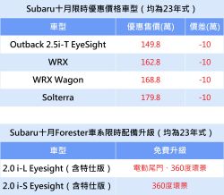 Subaru部分車型限時下殺 Solterra、WRX、Outback降10萬 17664