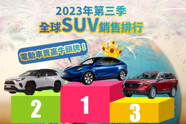 2023年第三季全球SUV銷售排行 Model Y逆襲RAV4奪冠！ 17874