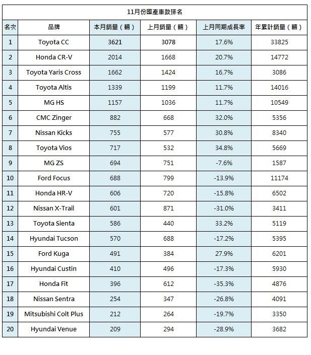 2023年11月台灣汽車銷售報告(速報)|8891汽車