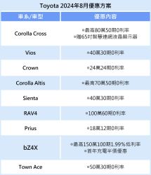 8月入主Toyota指定車型享高額0利率 CC再送智慧電視 18981