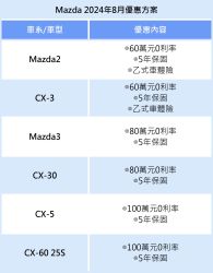 Mazda祭購車優惠方案 8月入主指定車型享延保、乙式車體險 18987