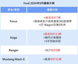 9月買福特享現金優惠 最高現折31萬 19079