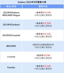 9月入主Subaru最高現折23萬 試駕還能抽投影機 19095