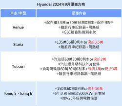 現代推出9月購車專案 配備升級、折價、實用部件優惠任選 19097