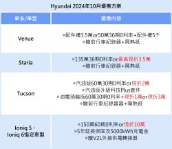 現代10月購車祭豪禮 配備升級、折價、試乘還能抽iPhone 16 19176