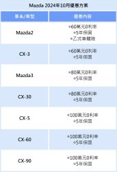 CX-60銷售累計破1800輛 Mazda推多元購車回饋方案 19192