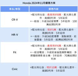 Honda全車系推馭光特仕版 現金折價最多10萬！ 19308