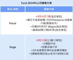 福特11月優惠上線 折價、電玩、液晶螢幕多種好康等你拿 19316