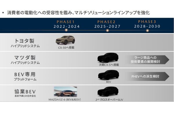 Mazda公布「2030營運計畫」 大改款CX-5、Skyactiv-Z新引擎開發中 19363