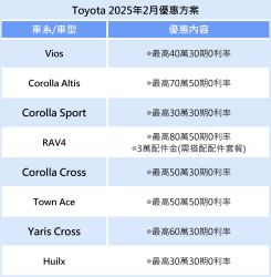 Toyota祭2月優惠 RAV4享高額0利率+3萬配件金 19691