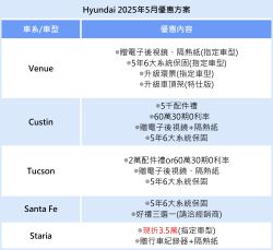 現代5月購車優惠上線 小改款Tucson祭實用部件、2萬配件金 20077