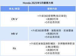 本田CR-V、HR-V「超極選」持續熱賣！免費升級配備+5年延保超划算 20092
