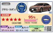 豐田Crown Sedan獲JNCAP 2024安全大賞！小贏本田Civic與馬自達CX-80