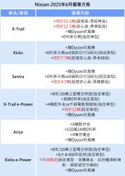 Nissan X-Trail、Kicks、Sentra最高下殺12萬！六月優惠上線 20217