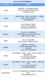 現代Ioniq 5、Ioniq 6下殺30萬！Kona EV告別台灣倒數祭好康 20498