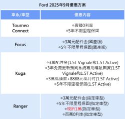買Ford Kuga只要3萬低頭款 再享原廠保固與6萬豪禮 20634