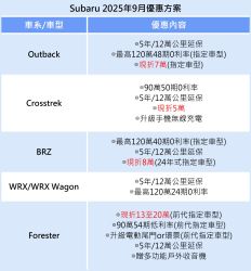 速霸陸2025感謝祭、優惠同步上線 Forester現折20萬！ 20651