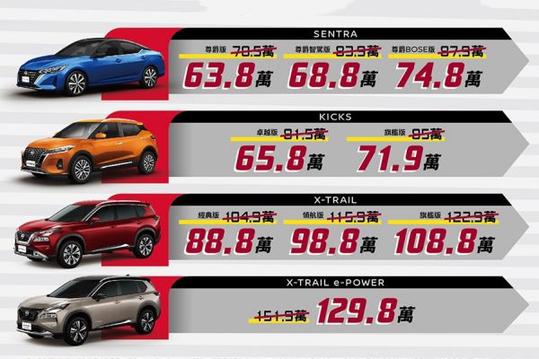 貨物稅減徵補助起跑 Nissan加碼購車金！買X-Trail最多省22萬！ 20679