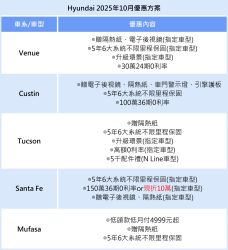 10月入主現代最高現折10萬！試駕抽iPhone 17、東京機票 20781