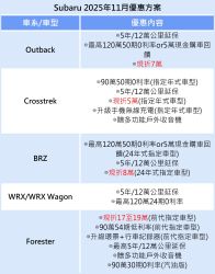 速霸陸新年式Crosstrek安全升級不加價 11月優惠同步開跑 20920